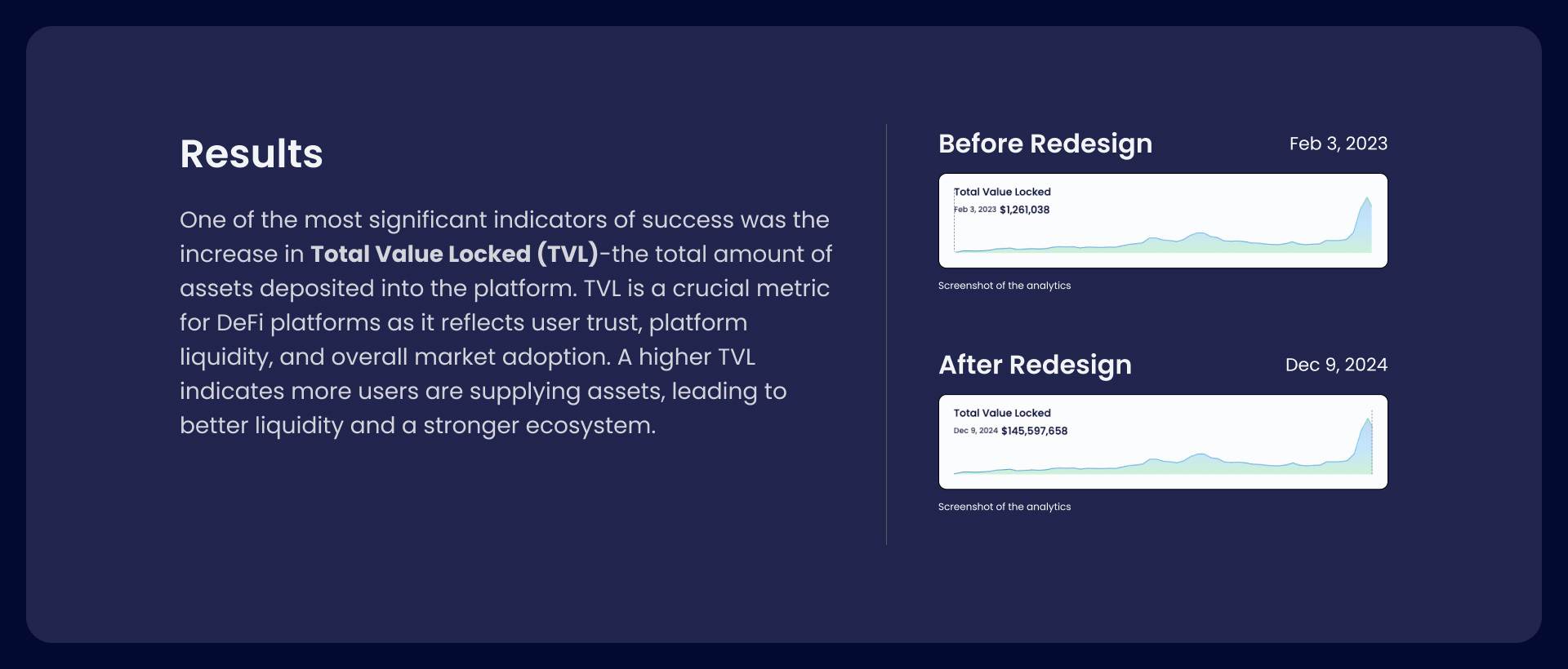 Liqwid redesign results comparing Total Value Locked before the redesign, $1.26 million in February 2023, and after, $145.6 million in December 2024