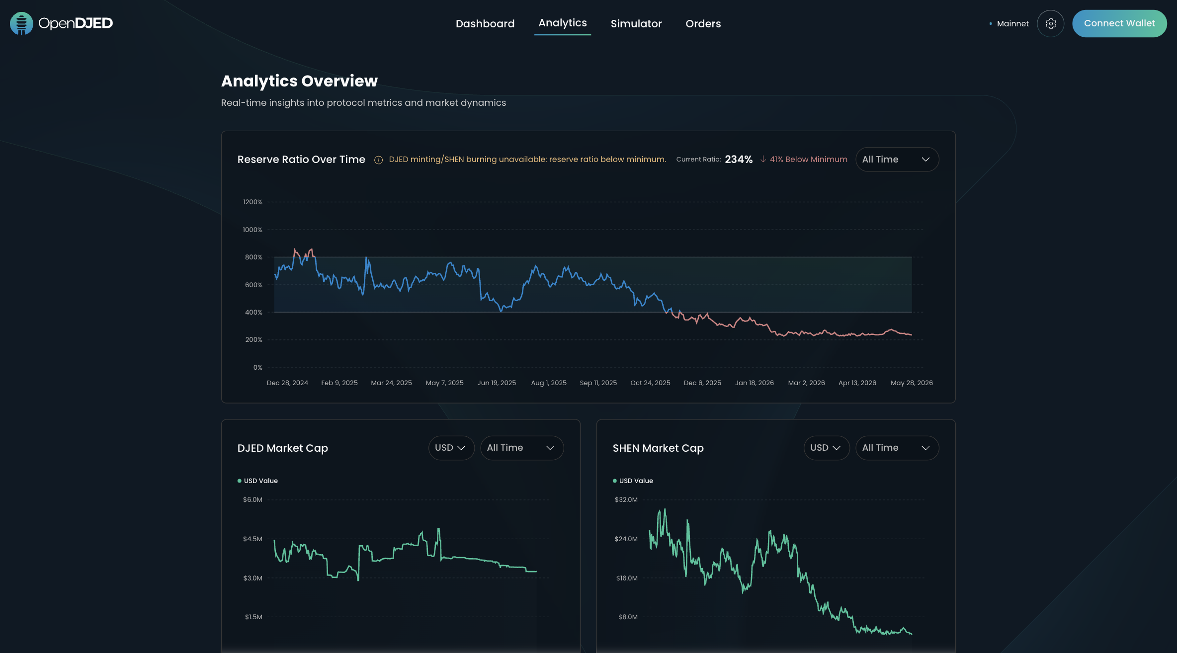 Interfaz de mint y burn de OpenDJED desarrollada por Artifi Labs, mostrando el ratio de reserva de la stablecoin DJED, resumen de transacciones y conexión de wallet de Cardano