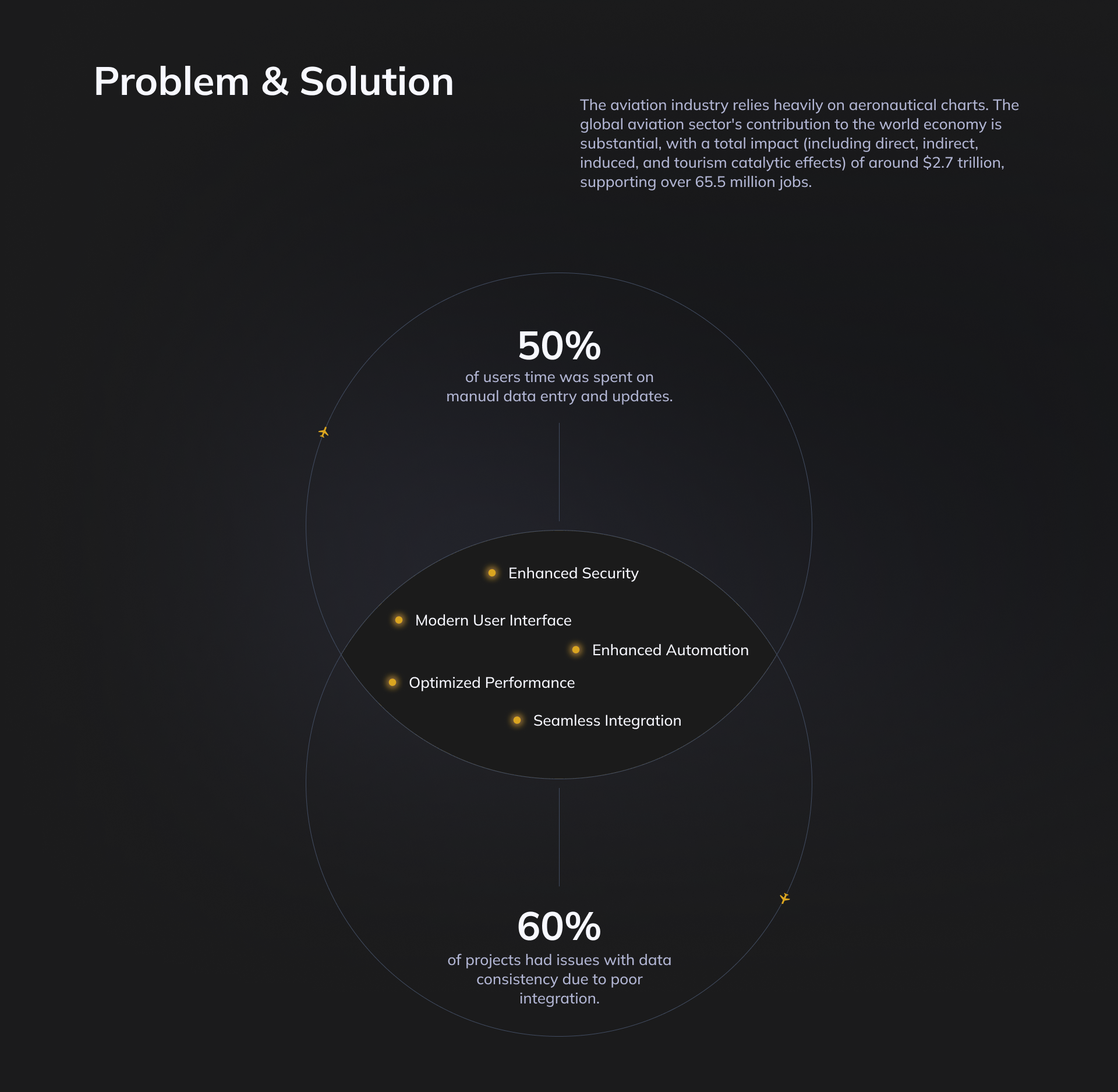 Diagrama de problema y solución de SmartGlobe, mostrando el 50% del tiempo de los usuarios dedicado a la introducción manual de datos y el 60% de los proyectos con problemas de consistencia de datos, junto con cinco pilares de solución: seguridad mejorada, interfaz moderna, automatización, rendimiento e integración