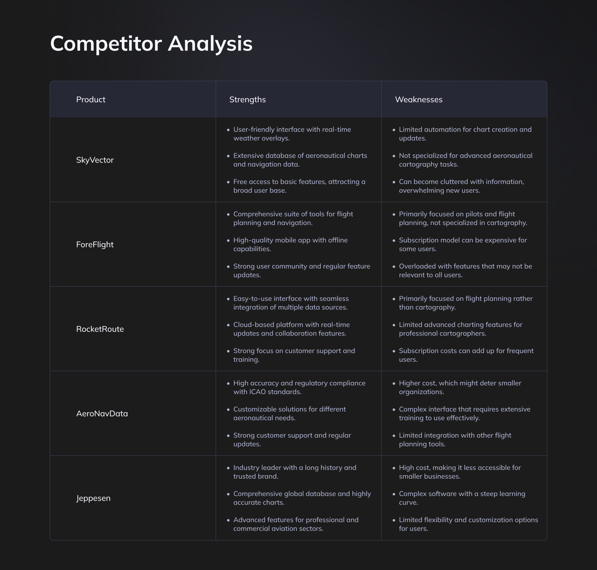 Tabla de análisis de competidores de SmartGlobe comparando SkyVector, ForeFlight, RocketRoute, AeroNavData y Jeppesen por fortalezas y debilidades