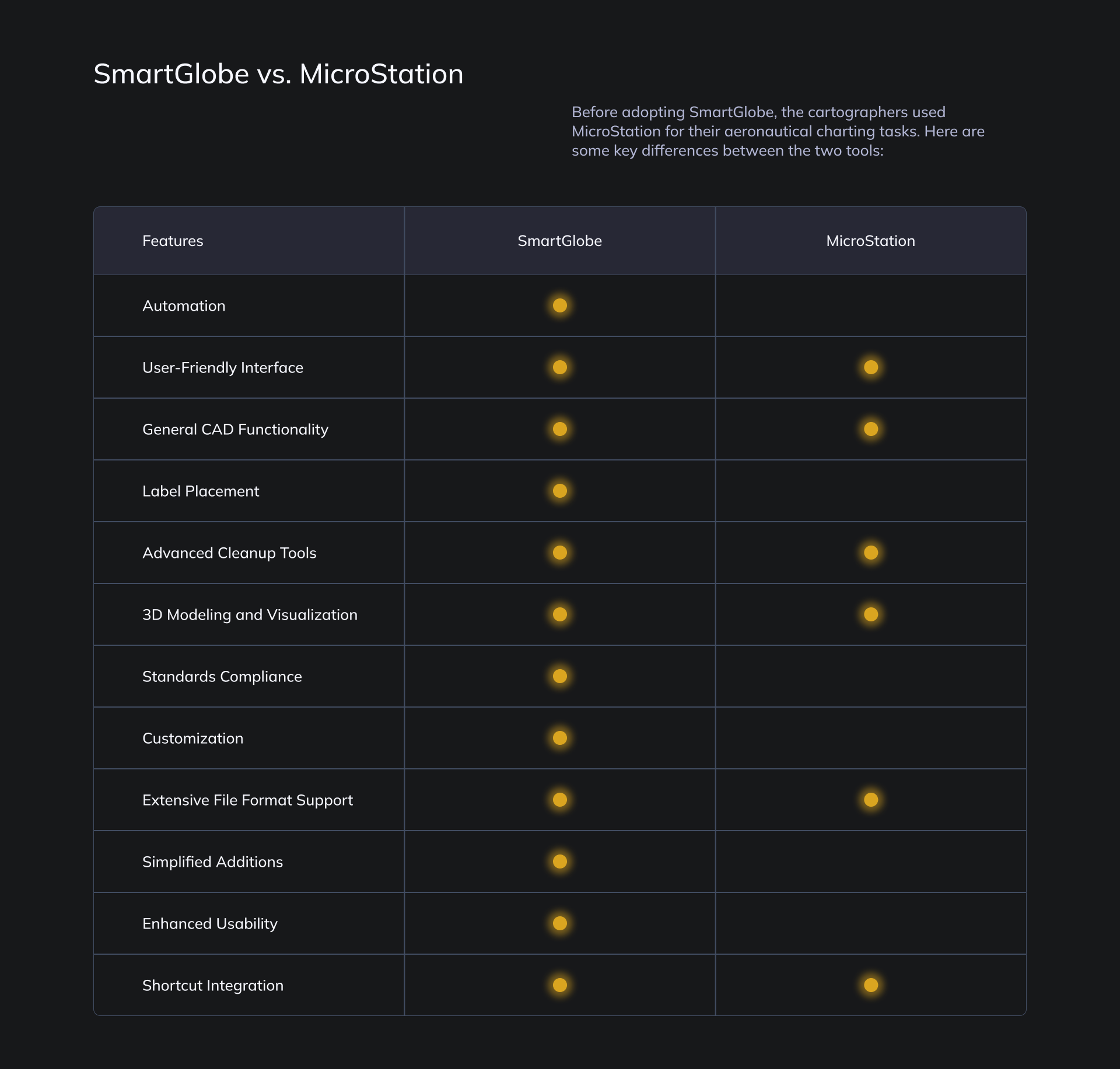 Tabla comparativa de funcionalidades mostrando SmartGlobe frente a MicroStation en automatización, usabilidad, funcionalidad CAD, posicionamiento de etiquetas y otras capacidades
